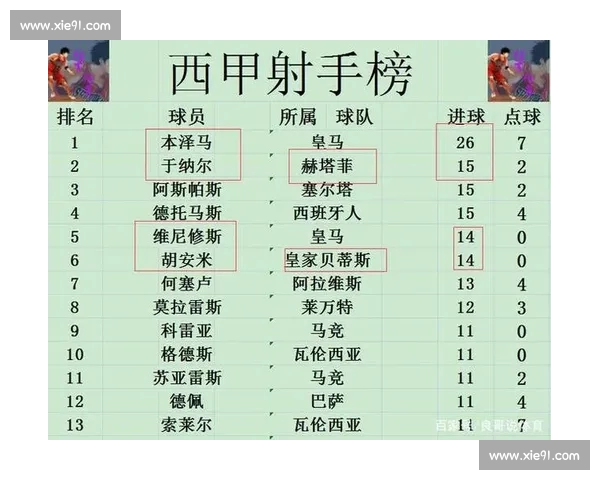 西甲最新战报比分解析各队胜负走势全面盘点