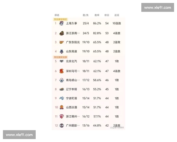 CBA最新积分榜更新 广东队稳居榜首 辽宁上海紧追其后 CBA最新积分榜更新 广东队稳居榜首 辽宁上海紧追其后